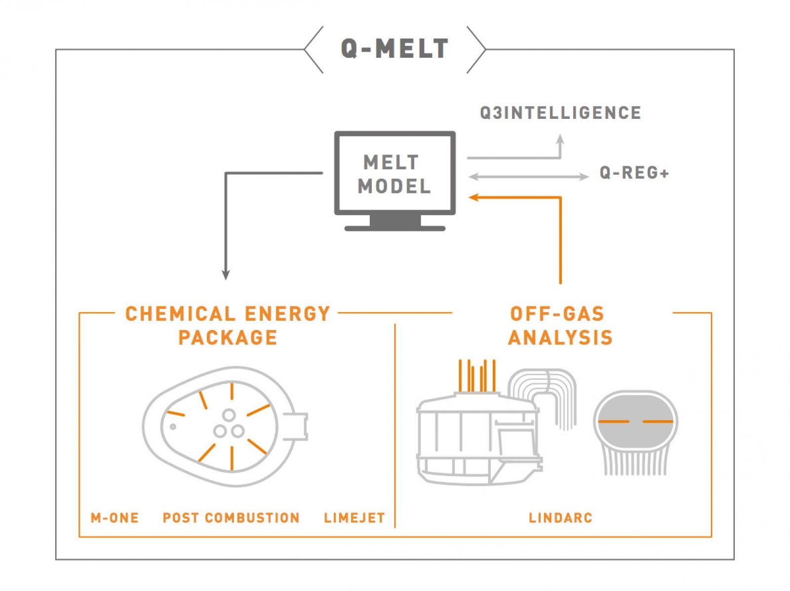 Danieli Q-Melt model